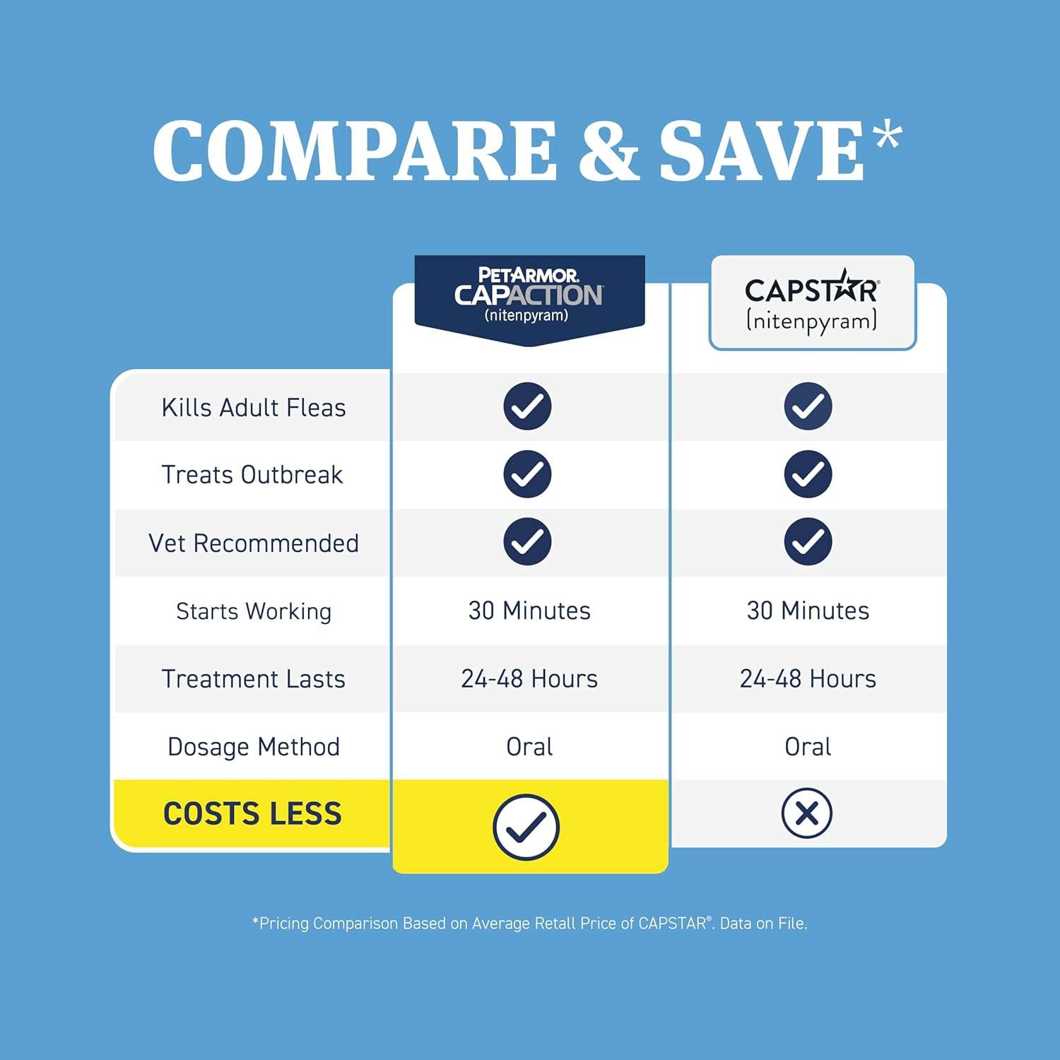 PetArmor CAPACTION (nitenpyram) Oral Flea Treatment for Dogs, Fast Acting Tablets Start Killing Fleas in 30 Minutes, Dogs Over 25 lbs, 6 Doses (Pack of 1) - 2