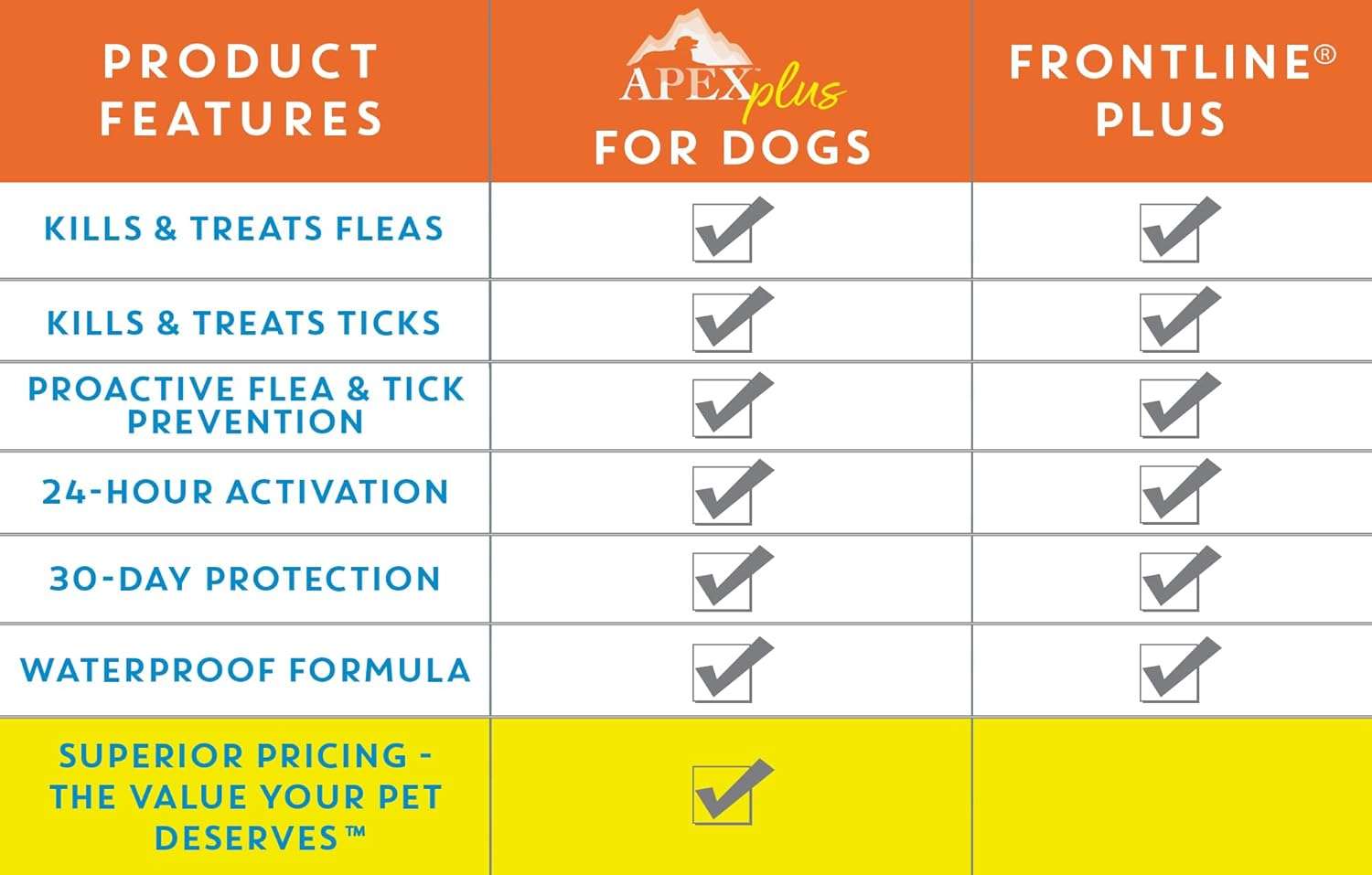Apex Plus Flea and Tick Prevention for Dogs - Small (5-22 lbs) - 3-Month Supply - Dog Flea and Tick Treatment - 24-Hour Activation, Waterproof, 30-Day Protection - 7
