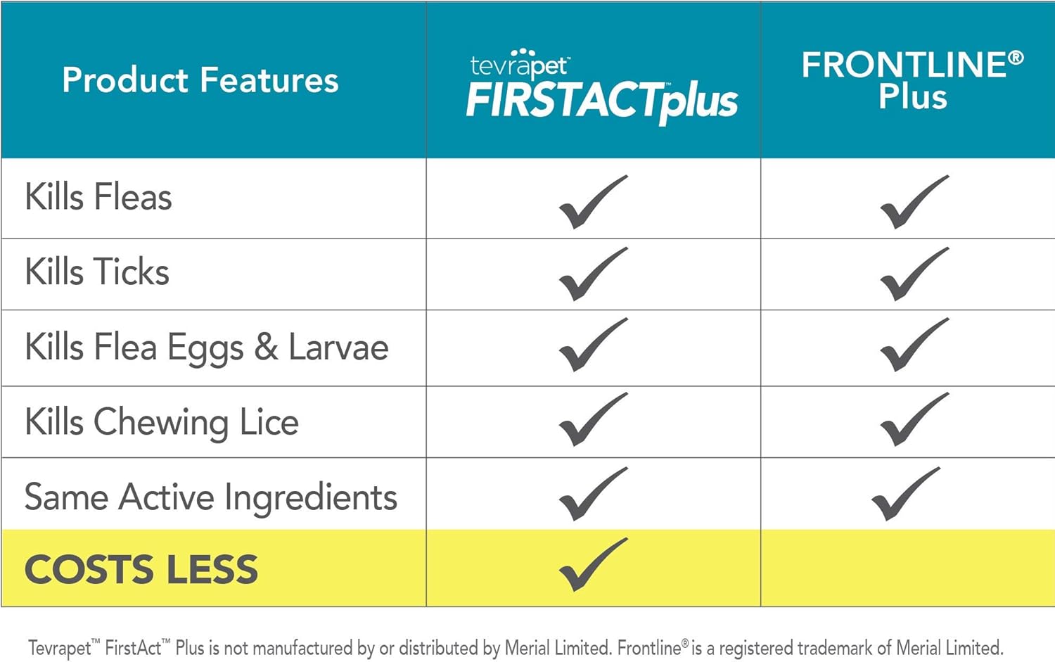 FirstAct Plus Flea Treatment for Dogs, Large Dogs 45-88 lbs, 6 Doses, Same Active Ingredients as Frontline Plus Flea and Tick Prevention for Dogs - 3